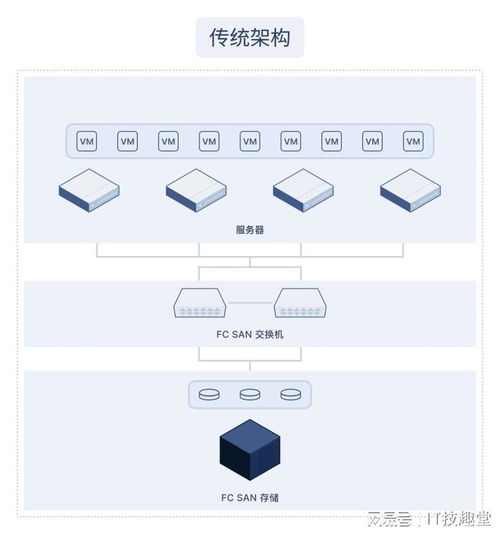 超融合 讓復雜技術變簡單，小白也能輕松掌握