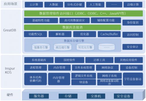 浪潮信息自研服務器操作系統與萬里安全數據庫軟件實現完美兼容，共筑自主可控基石